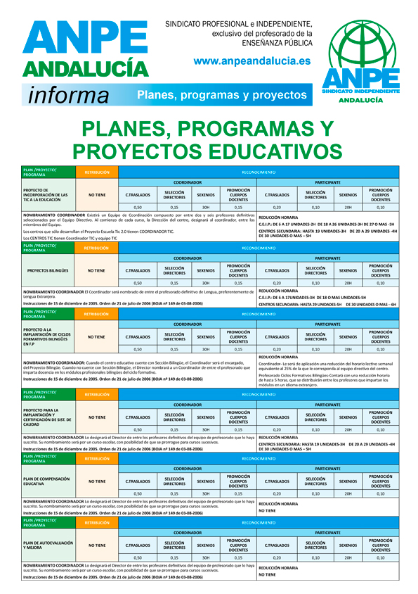 Planes, Programas y Proyectos educativos
